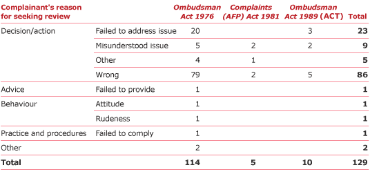Table 3.4 Requests for internal review of Ombudsman action, 2004–05