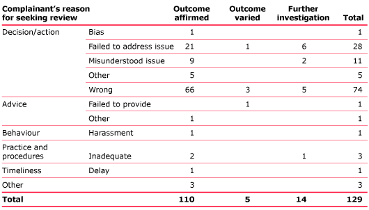 Table 3.3 Internal review of Ombudsman action, requests and decisions, 2005–06