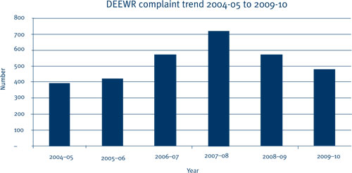 Figure 5.3: Complaints received for the period 2004–05 to 2009–10