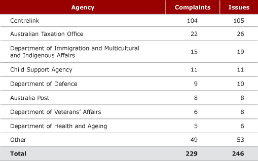 TABLE 5.3 Freedom of Information complaints and issues finalised, by agency, 2003–04