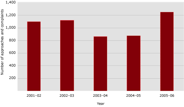 Figure 7.6 Department of Immigration and Multicultural Affairs complaint trends, 2001–02 to 2005–06