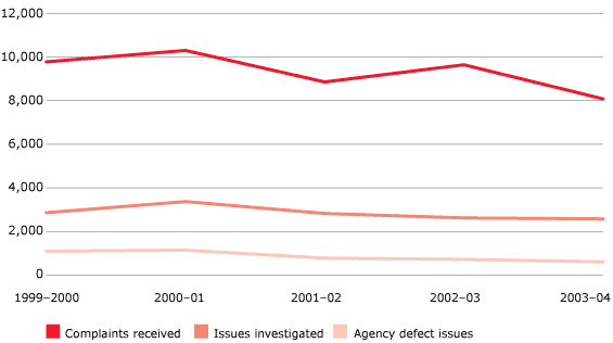 FIGURE 5.4 Centrelink complaint trends, 1999–2004