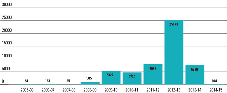 Figure 5 shows the number of asylum seeker arrivals by boat for the past 10 years