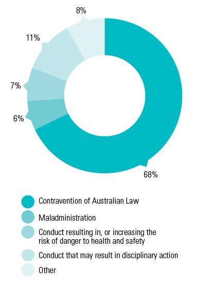 Figure 12 shows the findings of disclosable conduct