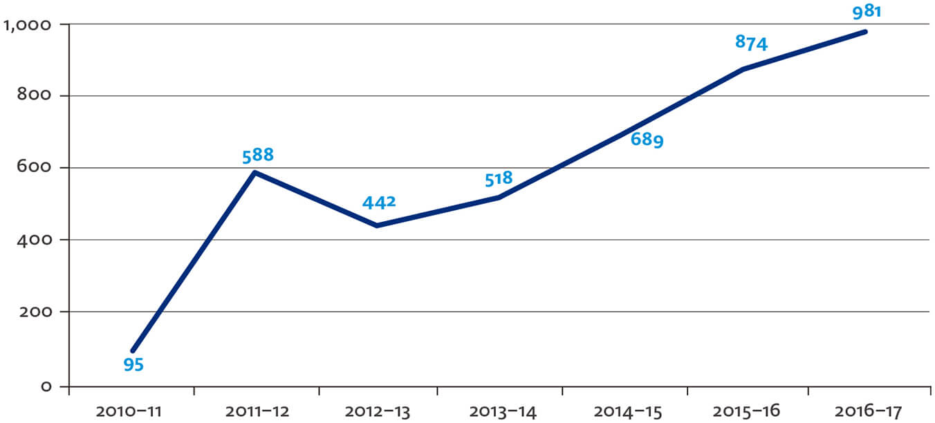 Figure 5 – Overseas Students Ombudsman complaints received by year