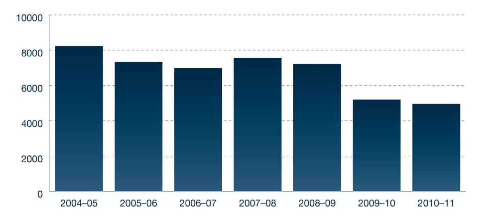 Figure 5.3: Centrelink approach and complaint trends 2004-5 to 2010-11