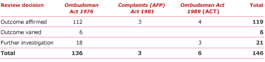 Table 3.5 Decisions by ombudsman’s office on internal review, 2004–05