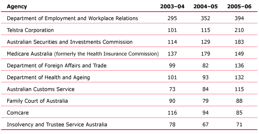 Table 7.3 Approaches and complaints received within the Ombudsman’s jurisdiction about top ten other agencies 2003–04 to 2005–06