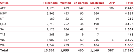 Table 3.7 Complaints, by method received, 2004–05 
