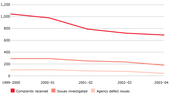 FIGURE 5.6 Defence complaint trends, 1999–2004