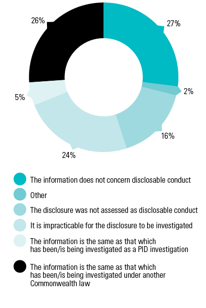 Figure 10 shows the reasons for not investigating