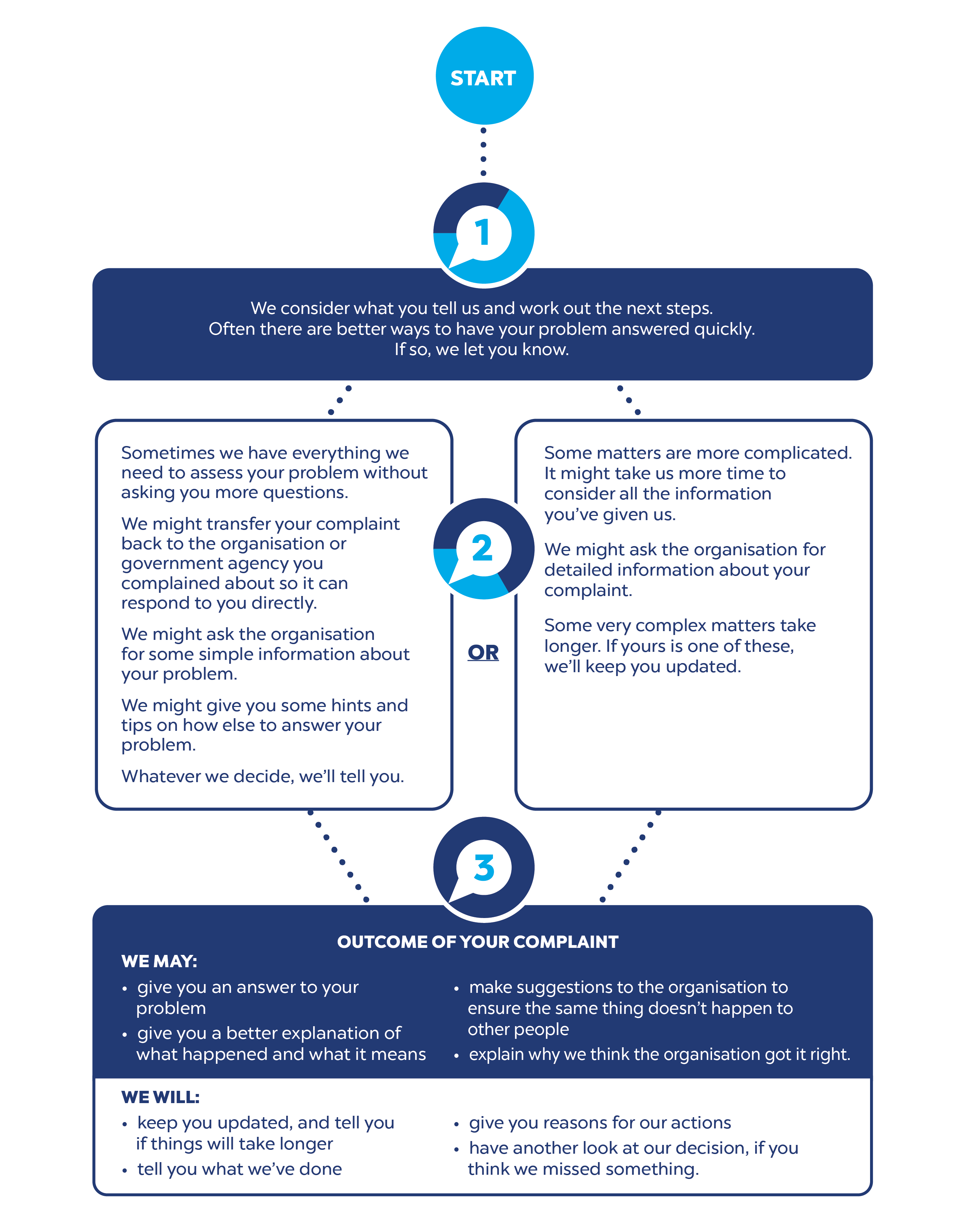 Here is some information about each of the three steps. A complaint starts at Step One. At Step One, we consider what you tell us and work out the next steps. Often there are better ways to have your problem answered quickly. If so, we let you know. That is the end of Step One. The next step is Step Two.  Some complaints can reach an outcome more promptly. Other complaints take a bit more time to reach an outcome.  Here is some information about complaints that can reach an outcome more promptly. Sometimes we have everything we need to assess your problem without asking you more questions. We might transfer your complaint back to the agency so it can respond to you directly. We might ask the agency for some simple information about your problem. We might give you some hints and tips on how else to answer your problem. Whatever we decide, we’ll tell you. That is the end of Step Two for complaints that can reach an outcome more quickly. Here is some information about complaints that take a bit more time to reach an outcome. Some matters are more complicated. It might take us more time to consider all the information you’ve given us. We might ask the agency for detailed information about your complaint. This is to determine if your matter was handled correctly. Some very complex matters take longer. If yours is one of these, we’ll keep you updated. That is the end of Step Two for complaints that can reach an outcome more quickly. No matter what happened in Step Two, that is the end of Step Two. The next Step is Step Three. Step Three is the final step. Step Three is the outcome of your complaint. At Step Three, we may:  1)give you an answer to your problem  2)give you a better explanation of what happened and what it means 3)make suggestions to the agency to ensure the same thing doesn’t happen to other people 4)explain why we think the agency got it right. At Step Three, we will: 1)keep you updated, and tell you if things will take longer 2)tell you what we’ve done  3)give you reasons for our actions 4)have another look at our decision, if you think we missed something. This is the end of the description of what you can expect to happen to a complaint lodged with the Office of the Commonwealth Ombudsman.