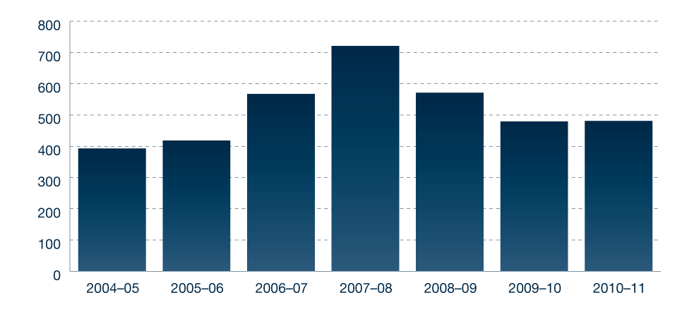 Figure 5.6: DEEWR approach and complaint trends 2004-5 to 2010-11