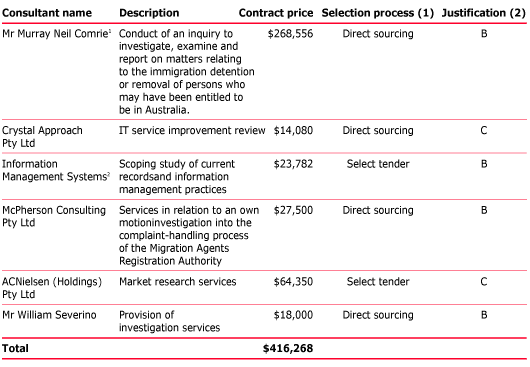 Table A4 Consultancy services, 2005–06