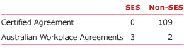 Table 9.1: APS Employees covered by Certified Agreement and Australian Workplace Agreements, by SES and non-SES, 30 June 2004 