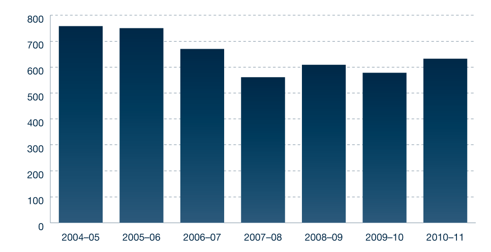 Figure 5.11: Approach and complaint trends 2004-5 to 2010-11 for all Defence agencies
