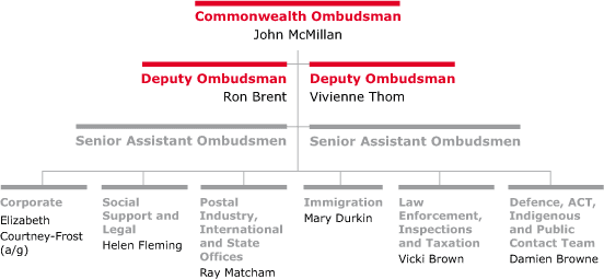 FIGURE 2.1 Commonwealth Ombudsman organisational structure at 30 June 2007