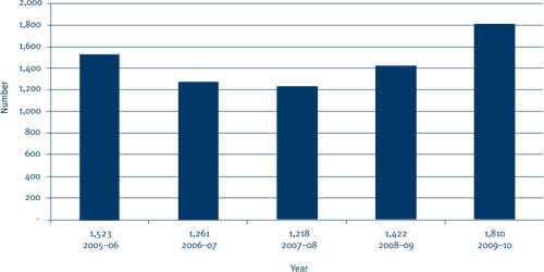 Figure 5.6: ATO complaint trends, 2004–05 to 2009–10
