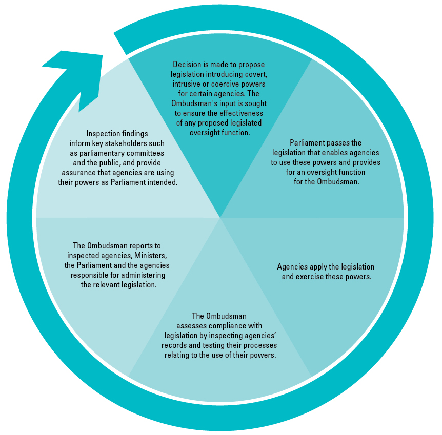 Figure 6 explains the independent oversight process