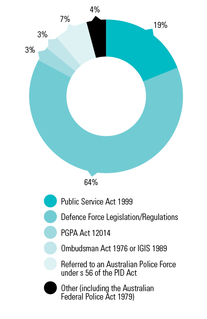 Figure 11 shows the types of investigations recommended under section 47(3) of the PID Act