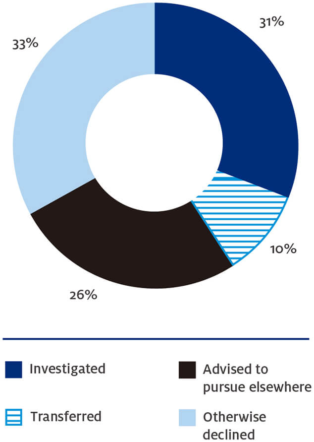 Figure 7 – How complaint issues were finalised