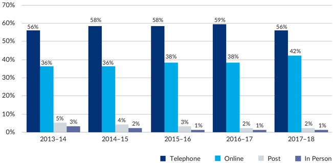 Figure 2 - How approaches were received by the Office from 2013-14 to 2017-18