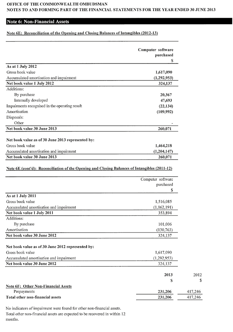 NON-FINANCIAL ASSETS
