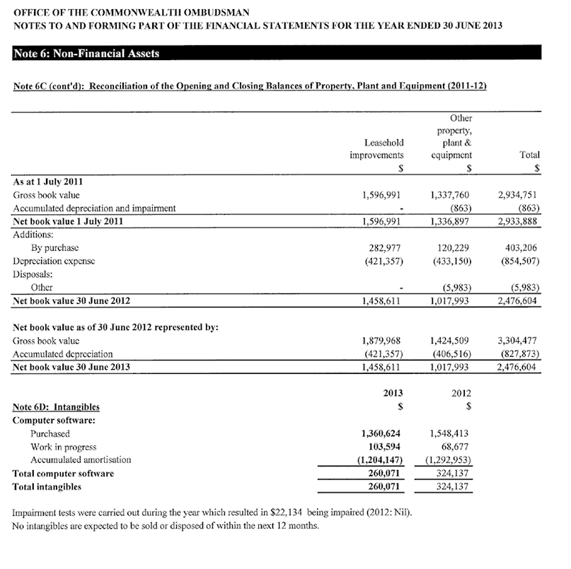 NON-FINANCIAL ASSETS