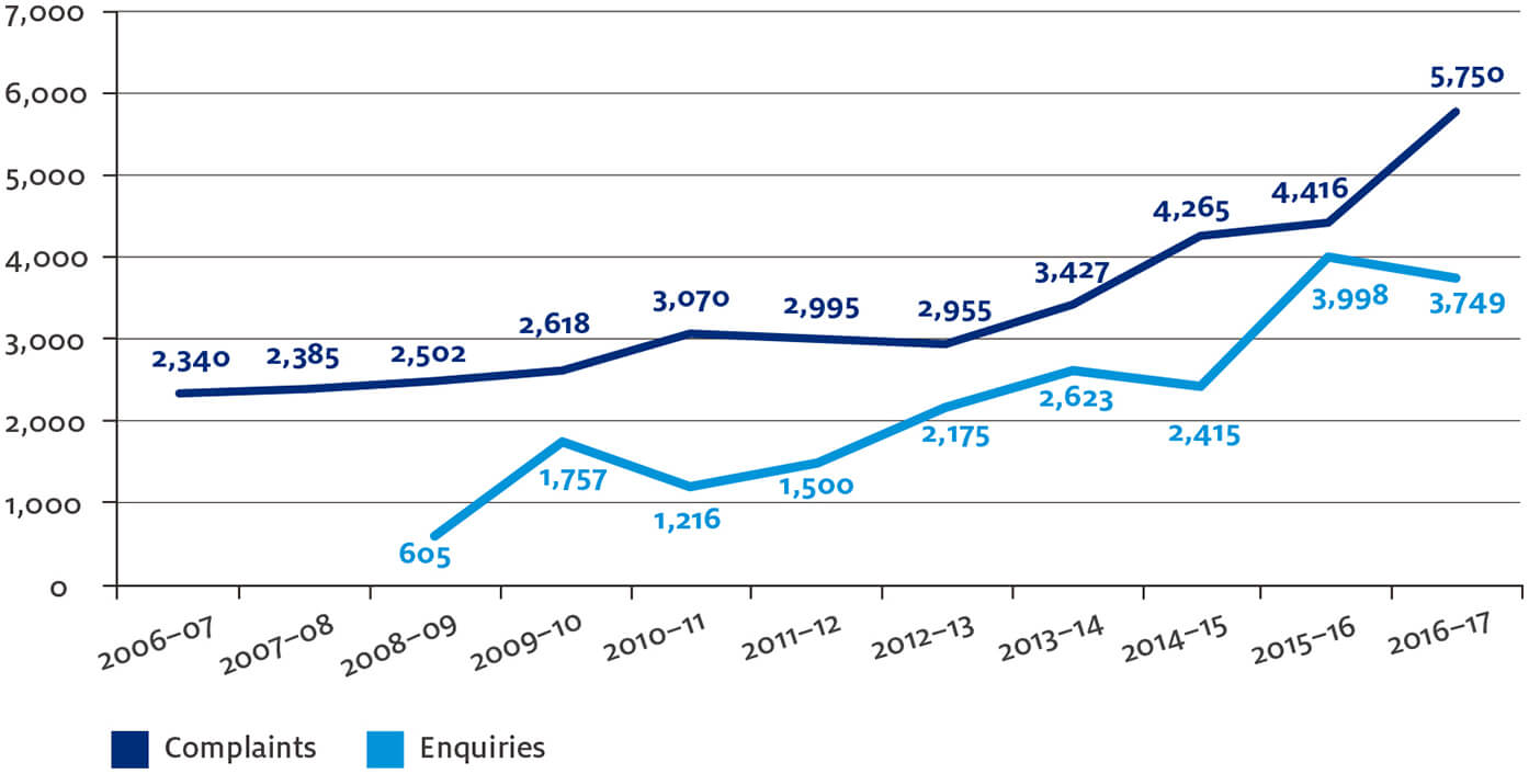 igure 8 – Total complaints and enquiries by year