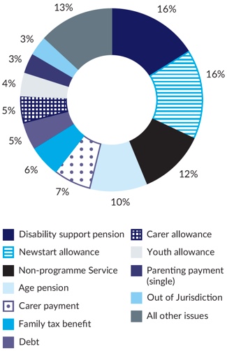 Figure 3 – Graph showing the main Centrelink complaint issues