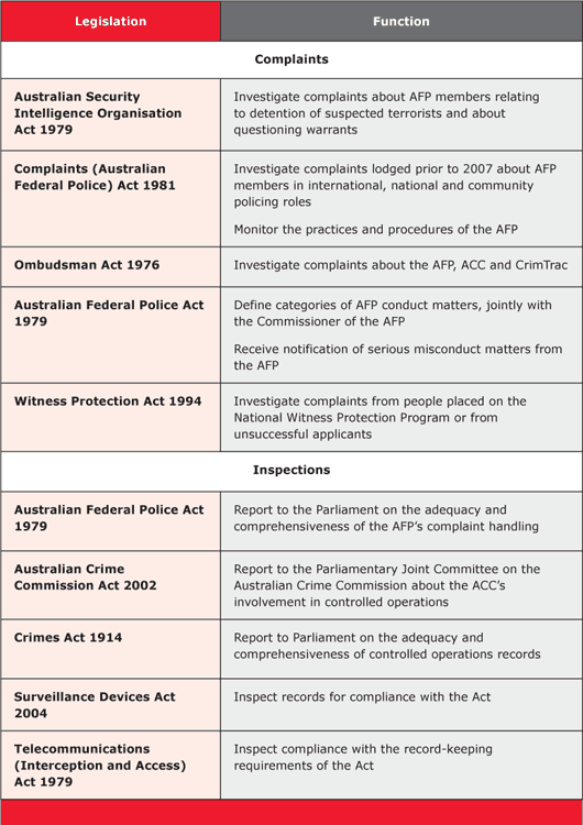 TABLE 7.3 Legislative basis for Commonwealth Ombudsman oversight of law enforcement activities