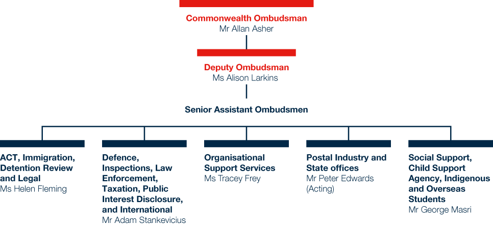 Figure 2.1: Commonwealth Ombudsman organisational structure and senior executive at 30 June 2011
