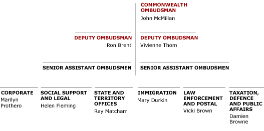 FIGURE 2.1 Commonwealth Ombudsman organisational structure at 30 June 2006