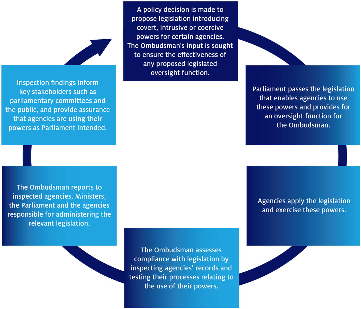 Figure 9 – The independent oversight process