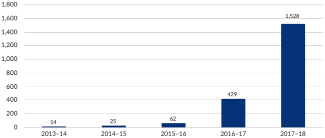Figure 4 – Graph showing total number of NDIA complaints received 2013-14 to 2017-18