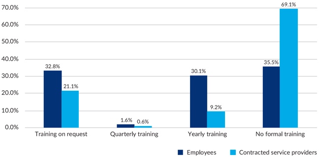 Figure 13 – Graph showing percentage comparison of PID training opportunities for various agencies