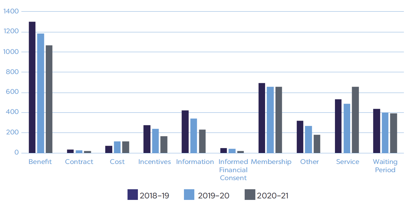 Figure 2: Complaint issues over previous three years