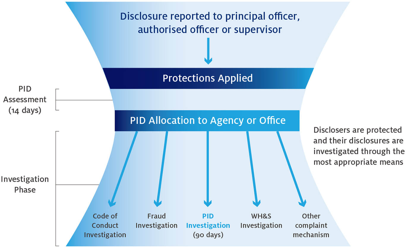 Figure 10 – Encouraging a pro-disclosure culture