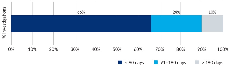 Figure 14 – Graph showing percentage breakdown of PID investigation timeframes (less than 90 days, 90 to 181 days and greater than 180 days)