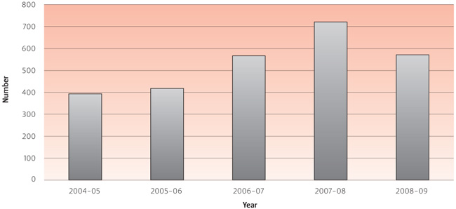 FIGURE 6.5 Department of Education, Employment and Workplace Relations approach and complaint trends, 2004–05 to 2008–09