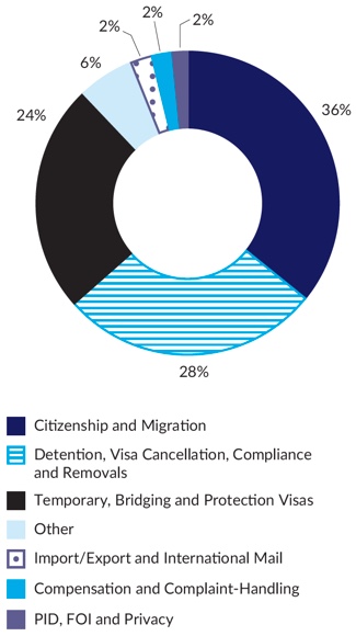 Figure 6 – Graph breakdown of immigration complaints closed in 2017-18