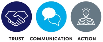 Figure 15 – Image showing the three core themes delivered at the PID Authorised Officers forums. Trust, Communication and Action.