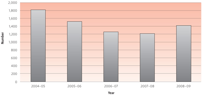 FIGURE 6.2 Australian Taxation Office approach and complaint trends, 2004–05 to 2008–09