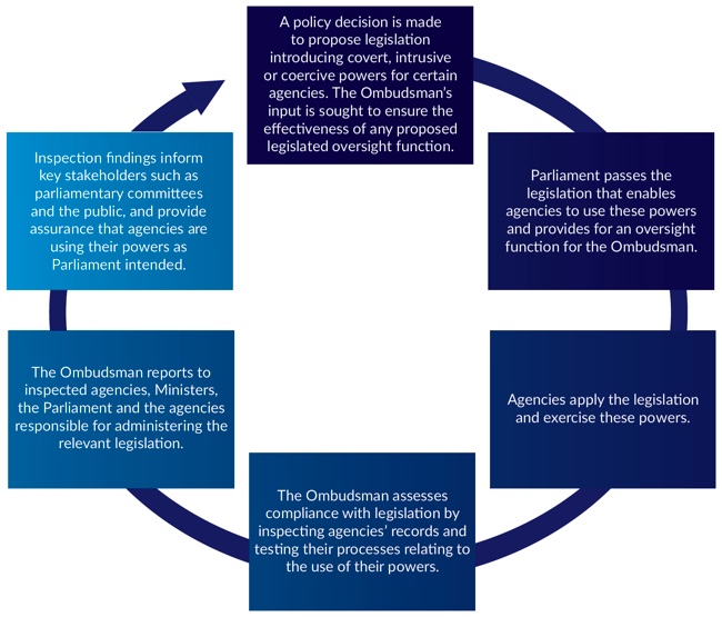 Figure 7 – Image showing independent oversight process for our inspections of covert, intrusive or coercive powers