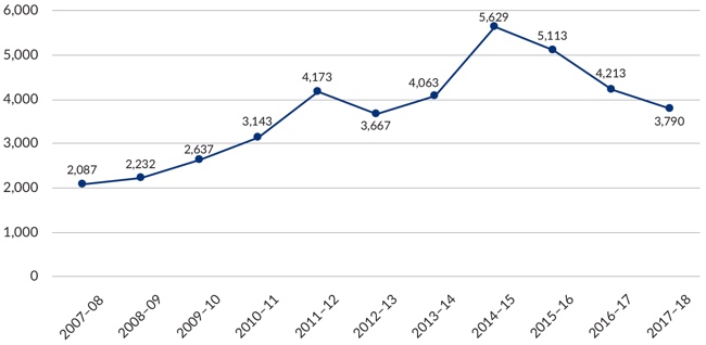 Figure 16 – Graph of Postal Industry complaint numbers received from 2007-2018