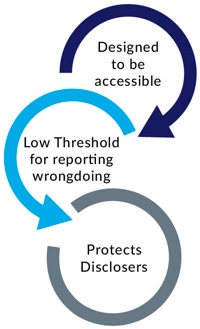 Image showing key elements of the PID Scheme. Designed to be accessible, Low threshold for reporting wrongdoing and protects disclosers