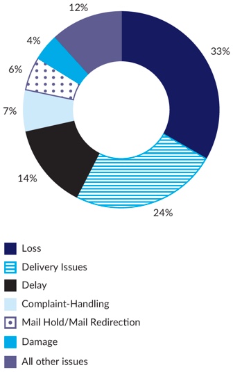 Figure 17 – Graph showing Postal Industry Ombudsman complaint issues in 2017-18