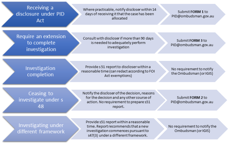 Information for Agencies | Commonwealth Ombudsman