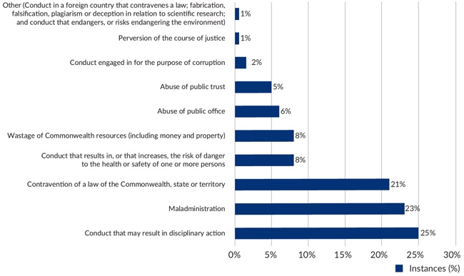 Figure 9 – Graph showing 2017-18 allegations of disclosable conduct