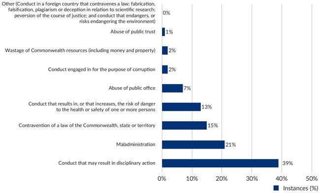 Figure 10 – Graph showing 2017-18 findings of disclosable conduct